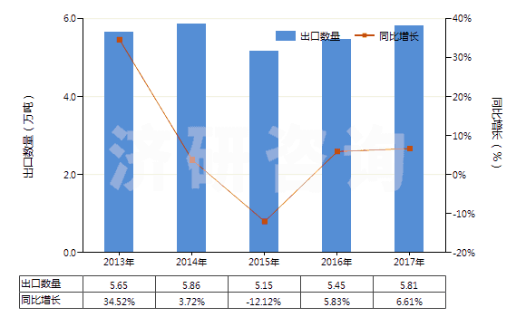 2013-2017年中國用其他材料浸漬、涂布或包覆的作其他紡織物(HS59070090)出口量及增速統(tǒng)計